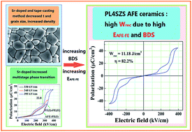 Graphical abstract: Ultra-high energy-storage density and fast discharge speed of (Pb0.98−xLa0.02Srx)(Zr0.9Sn0.1)0.995O3 antiferroelectric ceramics prepared via the tape-casting method