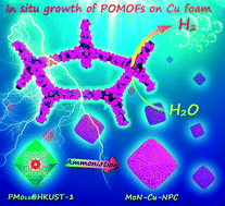 Graphical abstract: In situ growth of a POMOF-derived nitride based composite on Cu foam to produce hydrogen with enhanced water dissociation kinetics