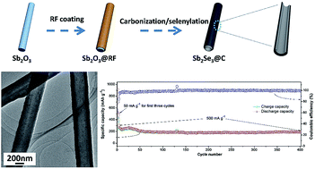 Graphical abstract: Self-templating growth of Sb2Se3@C microtube: a convention-alloying-type anode material for enhanced K-ion batteries