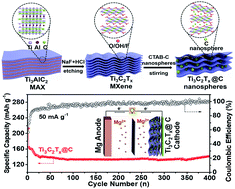 Graphical abstract: Pursuit of a high-capacity and long-life Mg-storage cathode by tailoring sandwich-structured MXene@carbon nanosphere composites