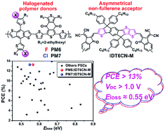 Graphical abstract: Overcoming the energy loss in asymmetrical non-fullerene acceptor-based polymer solar cells by halogenation of polymer donors