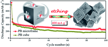 Graphical abstract: A novel highly crystalline Fe4(Fe(CN)6)3 concave cube anode material for Li-ion batteries with high capacity and long life