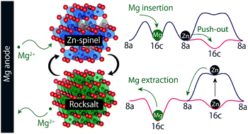 Graphical abstract: Zinc-based spinel cathode materials for magnesium rechargeable batteries: toward the reversible spinel–rocksalt transition