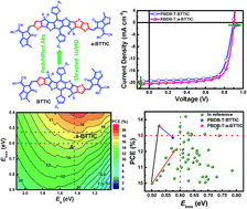 Graphical abstract: Simultaneously increasing open-circuit voltage and short-circuit current to minimize the energy loss in organic solar cells via designing asymmetrical non-fullerene acceptor