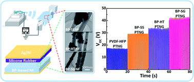 Graphical abstract: Flexible composite-nanofiber based piezo-triboelectric nanogenerators for wearable electronics