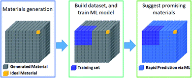 Graphical abstract: Machine learning for renewable energy materials
