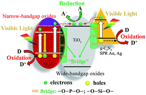 Graphical abstract: Review of strategies for the fabrication of heterojunctional nanocomposites as efficient visible-light catalysts by modulating excited electrons with appropriate thermodynamic energy