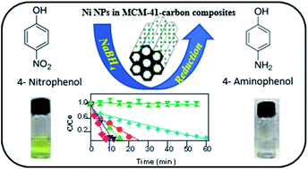Graphical abstract: Development of nickel-incorporated MCM-41–carbon composites and their application in nitrophenol reduction