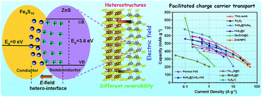 Graphical abstract: Fabrication of strong internal electric field ZnS/Fe9S10 heterostructures for highly efficient sodium ion storage