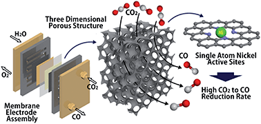 Graphical abstract: Achieving highly efficient CO2 to CO electroreduction exceeding 300 mA cm−2 with single-atom nickel electrocatalysts