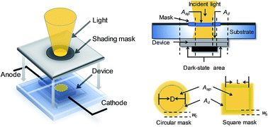 Graphical abstract: Modeling the edge effect for measuring the performance of mesoscopic solar cells with shading masks