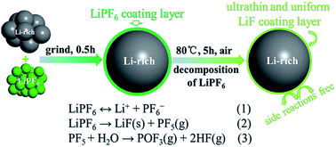 Graphical abstract: In situ formation of LiF decoration on a Li-rich material for long-cycle life and superb low-temperature performance