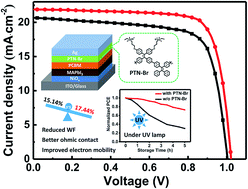 Graphical abstract: Enhanced performance and stability of p–i–n perovskite solar cells by utilizing an AIE-active cathode interlayer