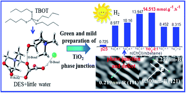 Graphical abstract: Facile and mild preparation of brookite-rutile heterophase-junction TiO2 with high photocatalytic activity based on a deep eutectic solvent (DES)