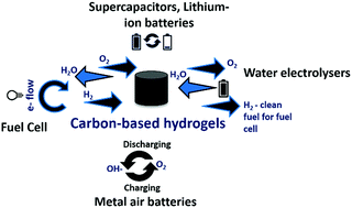 Graphical abstract: Carbon-based hydrogels: synthesis and their recent energy applications