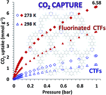 Graphical abstract: Influence of fluorination on CO2 adsorption in materials derived from fluorinated covalent triazine framework precursors