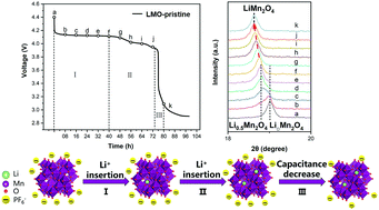 Graphical abstract: Investigation of the self-discharge behaviors of the LiMn2O4 cathode at elevated temperatures: in situ X-ray diffraction analysis and a co-doping mitigation strategy