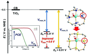 Graphical abstract: Fine-tuning the coordination atoms of copper redox mediators: an effective strategy for boosting the photovoltage of dye-sensitized solar cells