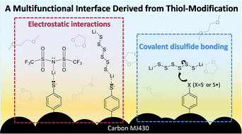 Graphical abstract: A multi-functional interface derived from thiol-modified mesoporous carbon in lithium–sulfur batteries