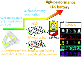Graphical abstract: Large-diameter and heteroatom-doped graphene nanotubes decorated with transition metals as carbon hosts for lithium–sulfur batteries