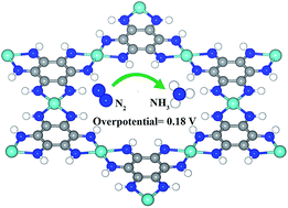 Graphical abstract: Mo-based 2D MOF as a highly efficient electrocatalyst for reduction of N2 to NH3: a density functional theory study