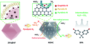 Graphical abstract: Confined pyrolysis of metal–organic frameworks to N-doped hierarchical carbon for non-radical dominated advanced oxidation processes
