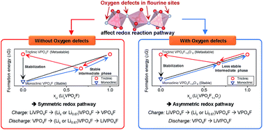 Graphical abstract: Understanding the effects of oxygen defects on the redox reaction pathways in LiVPO4F by combining ab initio calculations with experiments