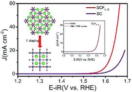 Graphical abstract: An excellent OER electrocatalyst of cubic SrCoO3−δ prepared by a simple F-doping strategy