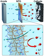 Graphical abstract: A functionalized membrane for lithium–oxygen batteries to suppress the shuttle effect of redox mediators