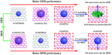 Graphical abstract: Microwave-assisted ultrafast synthesis of adjustable bimetal phosphide/graphene heterostructures from MOFs for efficient electrochemical water splitting