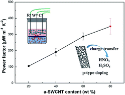 Graphical abstract: PEDOT thermoelectric composites with excellent power factors prepared by 3-phase interfacial electropolymerization and carbon nanotube chemical doping