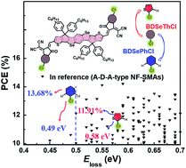 Graphical abstract: Benzo[1,2-b:4,5-b′]diselenophene-fused nonfullerene acceptors with alternative aromatic ring-based and monochlorinated end groups: a new synergistic strategy to simultaneously achieve highly efficient organic solar cells with the energy loss of 0.49 eV