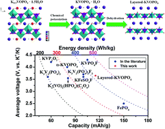 Graphical abstract: Competing with other polyanionic cathode materials for potassium-ion batteries via fine structure design: new layered KVOPO4 with a tailored particle morphology