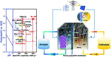 Graphical abstract: A novel aqueous Li+ (or Na+)/Br− hybrid-ion battery with super high areal capacity and energy density