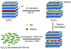 Graphical abstract: Fluorine-free Ti3C2Tx (T = O, OH) nanosheets (∼50–100 nm) for nitrogen fixation under ambient conditions