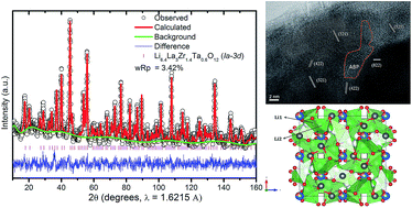 Graphical abstract: Consolidating the grain boundary of the garnet electrolyte LLZTO with Li3BO3 for high-performance LiNi0.8Co0.1Mn0.1O2/LiFePO4 hybrid solid batteries