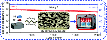 Graphical abstract: A three-dimensional multilevel nanoporous NiCoO2/Ni hybrid for highly reversible electrochemical energy storage