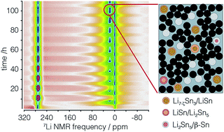 Graphical abstract: Phase transformations and capacity fade mechanism in LixSn nanoparticle electrodes revealed by operando 7Li NMR