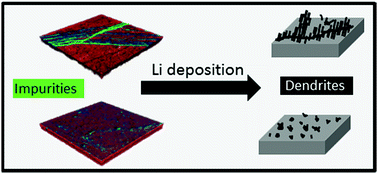 Graphical abstract: The effect of local lithium surface chemistry and topography on solid electrolyte interphase composition and dendrite nucleation