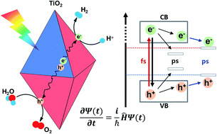 Graphical abstract: Photocatalytic activity of TiO2 nanoparticles: a theoretical aspect