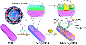Graphical abstract: Confinement of subnanometric PdZn at a defect enriched ZnO/ZIF-8 interface for efficient and selective CO2 hydrogenation to methanol