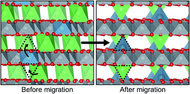Graphical abstract: Fundamental insights about interlayer cation migration in Li-ion electrodes at high states of charge