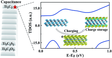 Graphical abstract: Origin of theoretical pseudocapacitance of two-dimensional supercapacitor electrodes Ti3C2T2 (T = bare, O, S)