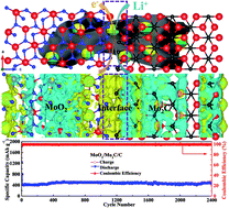 Graphical abstract: One-pot synthesized molybdenum dioxide–molybdenum carbide heterostructures coupled with 3D holey carbon nanosheets for highly efficient and ultrastable cycling lithium-ion storage