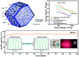 Graphical abstract: Effective synthetic strategy for Zn0.76Co0.24S encapsulated in stabilized N-doped carbon nanoarchitecture towards ultra-long-life hybrid supercapacitors