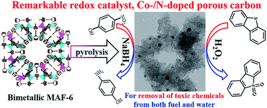 Graphical abstract: Co supported on N-doped carbon, derived from bimetallic azolate framework-6: a highly effective oxidative desulfurization catalyst