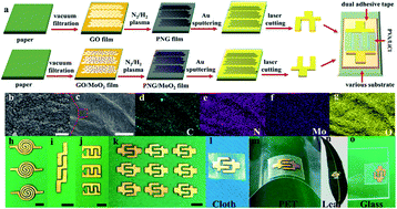 Graphical abstract: Shape-tailorable high-energy asymmetric micro-supercapacitors based on plasma reduced and nitrogen-doped graphene oxide and MoO2 nanoparticles