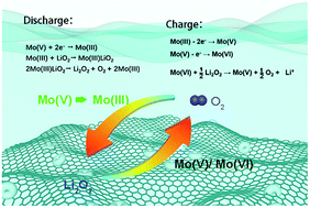 Graphical abstract: MoCl5 as a dual-function redox mediator for Li–O2 batteries