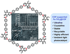 Graphical abstract: Covalent organic framework-supported Fe–TiO2 nanoparticles as ambient-light-active photocatalysts