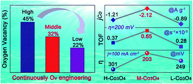 Graphical abstract: Continuous oxygen vacancy engineering of the Co3O4 layer for an enhanced alkaline electrocatalytic hydrogen evolution reaction